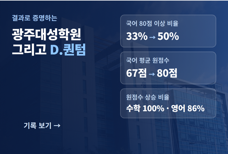 결과로 증명하는 광주대성학원 그리고 D.퀀텀 — 국어 80점 이상 비율 33%→50%, 재원생 성적 향상 기록 보기